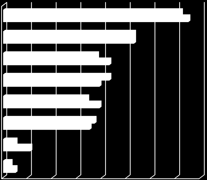 14. Nyexades syn på medlemsvärdet och utbildningen Av respondenterna återfinns 624 personer i gruppen nyexade, de som tagit examen 2006 eller senare.