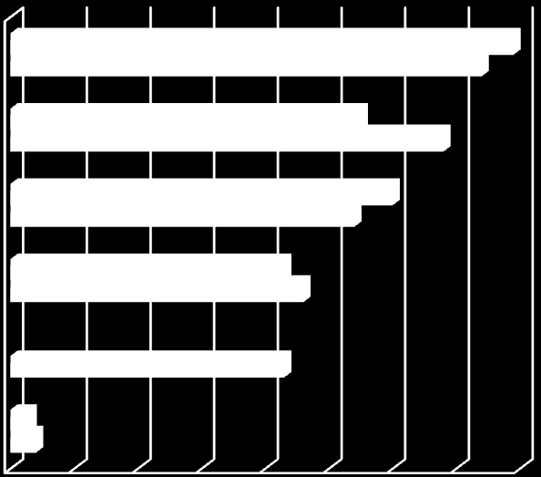 De som tagit examen 2006 eller senare har fått svara på frågan vad de tror skulle öka värdet av medlemskapet för denna grupp.