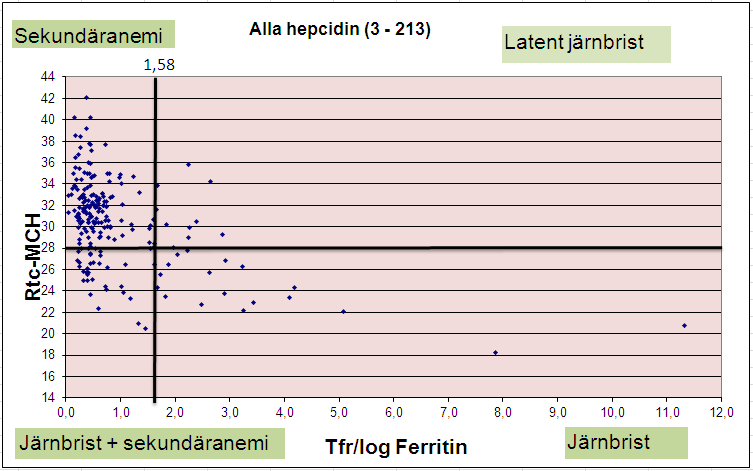 Ny anemidiagnostik Järnbrist eller inflammation?