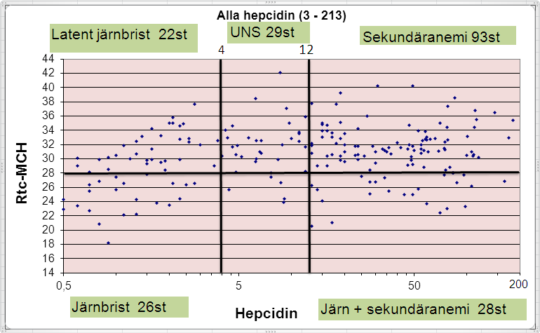 Ny anemidiagnostik Rtc-MCH avgör järnbrist eller inte Järnbrist eller inflammation?