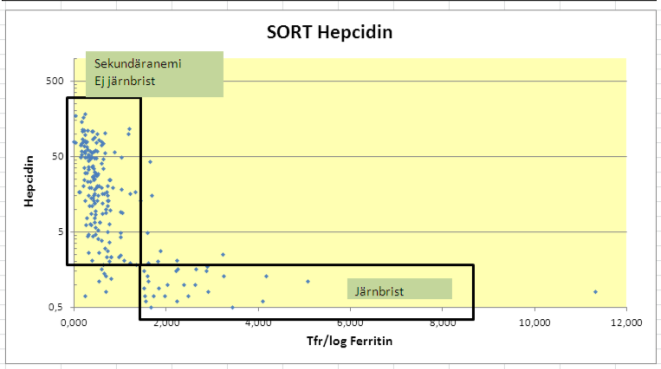 Ny anemidiagnostik Hepcidin Hepcidin är en oberoende variabel jämfört