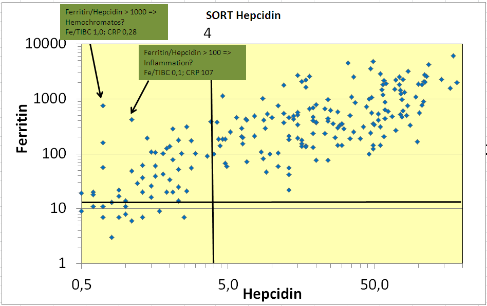 Ny anemidiagnostik Hepcidin Hepcidin är en oberoende variabel jämfört med övriga inflammationsanalyser Låga CRP kan ha