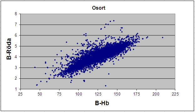 Vad är anemi? Hb är direkt proportionellt mot antalet röda.