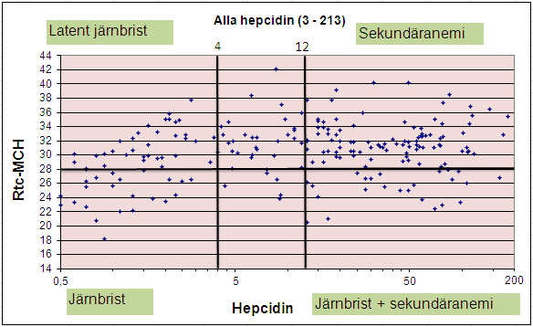 Ny anemidiagnostik Terapiförsök Efter analys svaras aktuell sextant i Rtc- MCH/Hepcidindiagrammet Terapiförsök Rtc-MCH >28 1: Järn 2-3 B12 först Folat