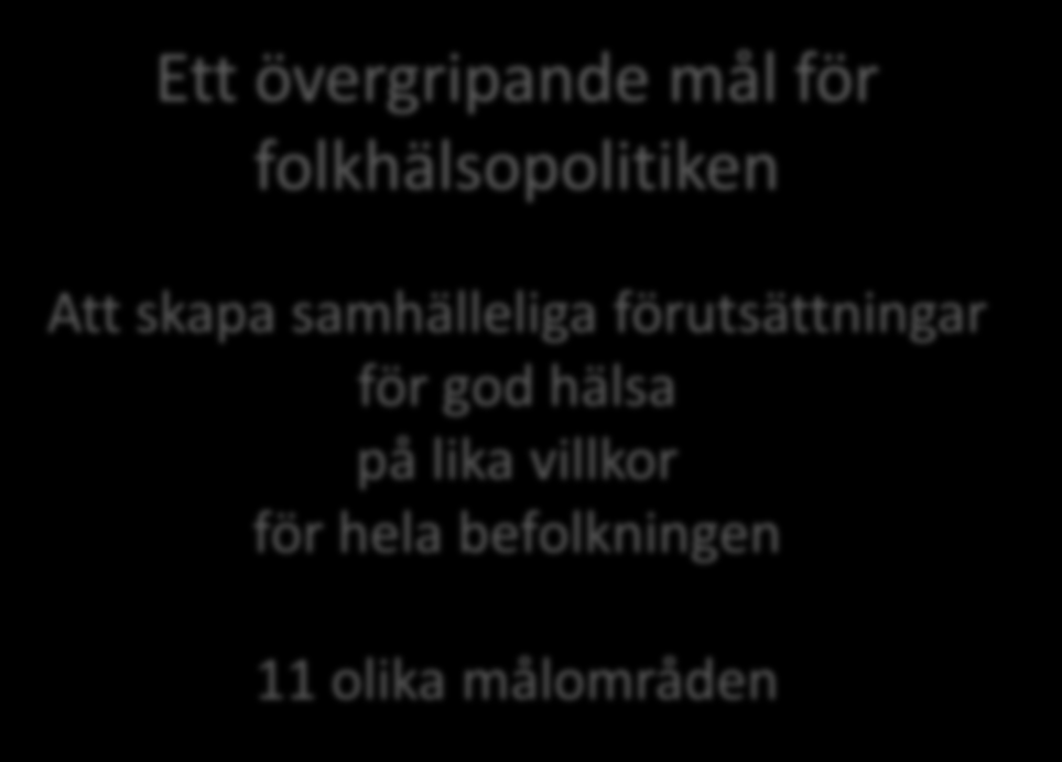 Ett övergripande mål för folkhälsopolitiken Att skapa samhälleliga förutsättningar för god hälsa på lika villkor för hela befolkningen 11 olika målområden