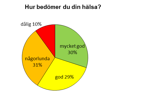 87 % av de tillfrågade tar receptbelagda läkemedel regelbundet. Det allra flesta har också primärvårdskontakt minst en gång om året.