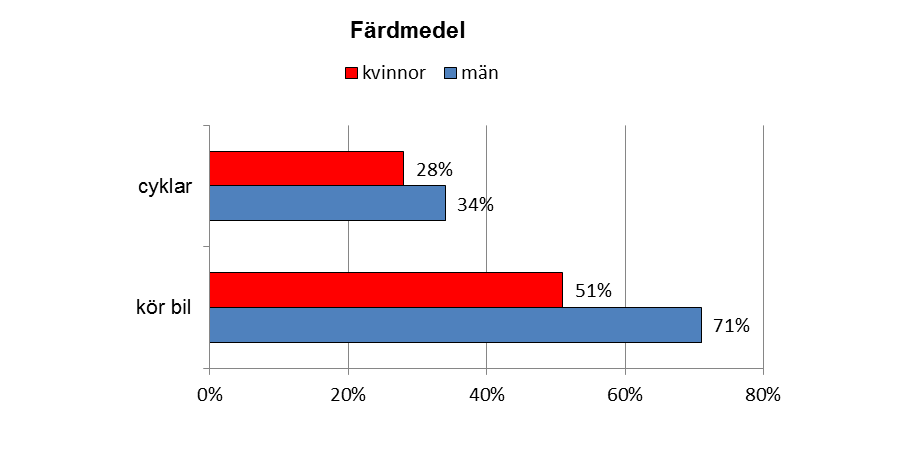 Runt en tredjedel av de besökta cyklar, något fler män än kvinnor, många uppger dock att man slutat att cykla på grund av den anarki som råder bland cyklister i Lund.