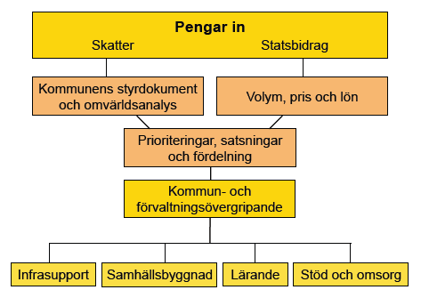 7 Budgetmodell Arbetet med att ta fram förslag till budget utgår från en helhet där de tillgängliga resurserna är utgångspunkten samt att förvaltningen har en gemensam budget.