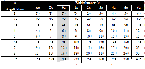 4(14) tillsynsavgiften. Figur 1 Illustrerar hur riskfaktorn vägs in i slutlig timavgift. Baserat på verksamhetens typ och volym identifieras en avgiftsklass (AK).