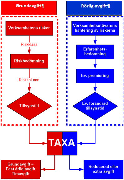 6(14) Beräkning av tillsynsavgiften Modellen ger som illustrerats en timfaktor som är en schablon för den enskilda verksamhetens resursbehov.