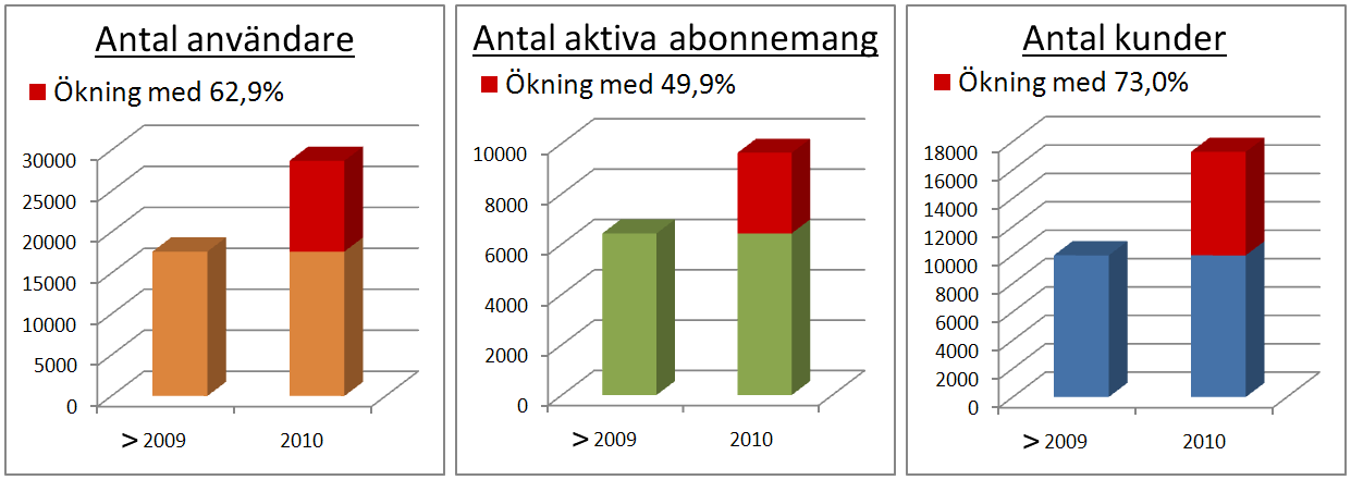 Kort om Arkiv Digital Arkiv Digital AD AB - Årsredovisning Arkiv Digital är ett företag som utvecklar, producerar och marknadsför produkter och tjänster, främst inom släktforskning i Sverige.