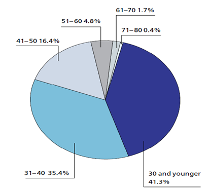 Figur 6.6: Användare vid PSI (SINQ, SLS and SμS) 2009 utifrån ålder (PSI Scientific Report, 2009) Figur 6.