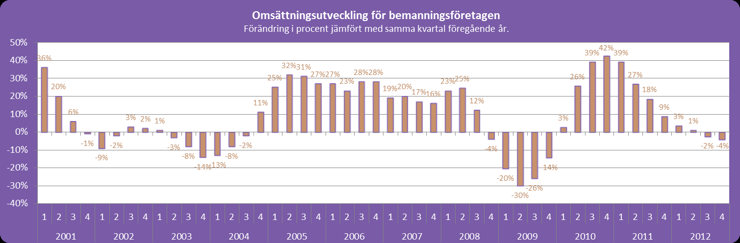 Bemanningsföretagen -