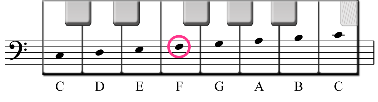 4. STAMTONER & KLAVER PRAKTISK MUSIKTEORI 1 Gunno Klingfors & Kulturkapital AB 2010 8 Vår musiklära utgår från 7 stamtoner: A B C D E F G.