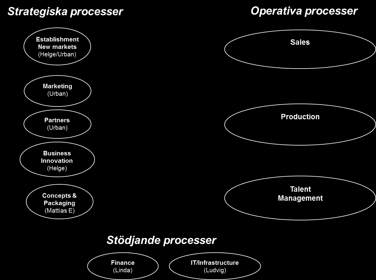 Figur 4.1 Findwise processorganisation De strategiska processerna ansvarar för strategiska affärsval vilka ska möjliggöra ett långsiktigt hållbart arbete för övriga processer.