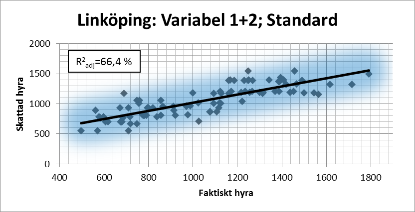 7.1.5 Regressionsanalys i Linköping Betalningsvilja för stationsnära läge En hedonisk regressionsmodell delar upp hyran på förklarandevariabler och tilldelar varje variabel en koefficient ( ).