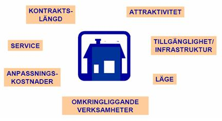 attraktiviteten av en butikslokal påverkas av exempelvis exponeringsmöjligheter och tillgång till parkeringsplatser för kunder.