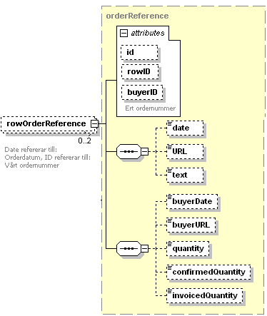 unitnumber/@typ e Character 0..1 Attributet används ej och Bankgirot tar ej hänsyn till det i konverteringar. Kan användas för att ange typ av identifierare i unitnumber. postaladdress Address 0.