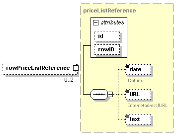 Underelement/att ribut Typ Förekomst Beskrivning @id Identifier 0..1 Identitet på ordern; ordernummer. @rowid Identifier 0..1 Pekar på en rad/avsnitt i en offert. @buyerid Identifier 0.