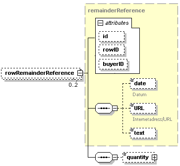 8.6.7 Referens till restorder Element rowremainderreference Underelement/att ribut Beskrivning Restorderreferens Typ Förekomst Beskrivning @id Identifier 0..1 Säljarens restordernummer.