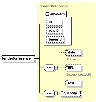 Element tenderreference Underelement/ attribut Beskrivning Offertreferens Typ Förekomst Beskrivning @id Identifier 0..1 Säljarens offertnummer. @buyerid Identifier 0..1 Köparens offertnummer.