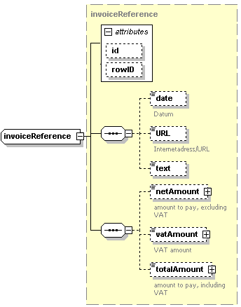 8.3.11 Referens till faktura En faktura eller fakturarad kan ha en referens till en tidigare skapad faktura.