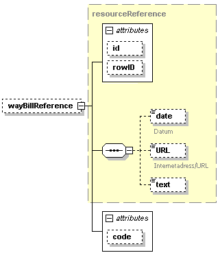 8.5.3 Fraktsedelreferens Element waybillreference Underelement/att ribut Beskrivning Fraktsedelreferens Typ Förekomst Beskrivning Identifier Referensnummer på fraktsedel @id 0.