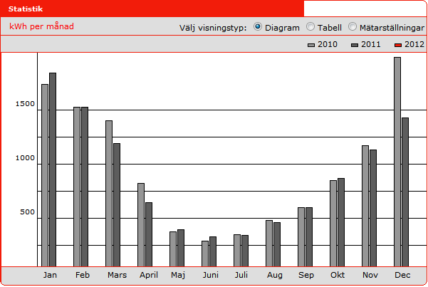 TILLÄGGSUPPLYSNINGAR (NOTER) NOT 1. ÖVRIGA INTÄKTER Motorvärmaravgifter: 10 800, Kravavgifter: 150. Den stora posten år 2009 är föranledd av försäkringsersättning för förrådsbranden. NOT 2.