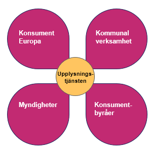 27 (30) 5.2 Kommunerna är viktiga i upplysningstjänsten Webbplatsen och kontaktcentret ska ge svar på grundläggande konsumentfrågor före och efter köp och om hållbar konsumtion.