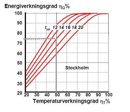 Temperaturverkningsgrad är inte samma sak som energiverkningsgrad Om Ttill = 18ºC så kommer återvinningen att täcka 65% av värmebehovet Om Ttill =