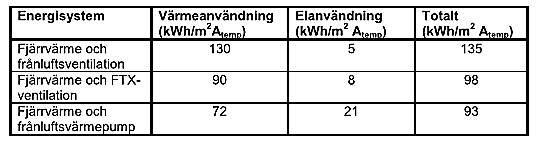 Beräknad årlig energianvändning av el och fjärrvärme i ett standardflerbostadshus med olika uppvärmningsalternativ Beräkningsexemplet visar att värmeåtervinning med FTX eller frånluftsvärmepump kan