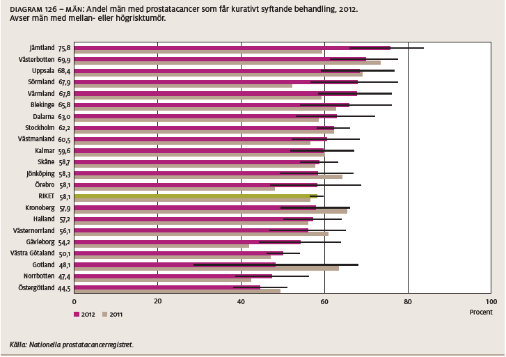 Kvalitetsregistret för tjocktarmscancer mäter bland annat fem-års överlevnad och omoperation. Indikatorerna är uppdelade mellan kvinnor och män.