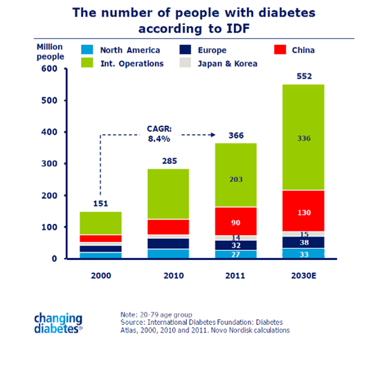 Diabetes kraftig