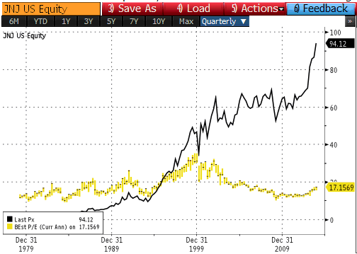 Johnson & Johnson: P/E