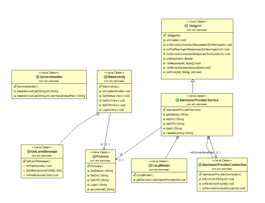 4.6.2. Förklaring av klasser i applikationen Applikationen består av fyra Java-klasser samt en XML-fil för startsidan som är beskriven tidigare (se figur 4.6).