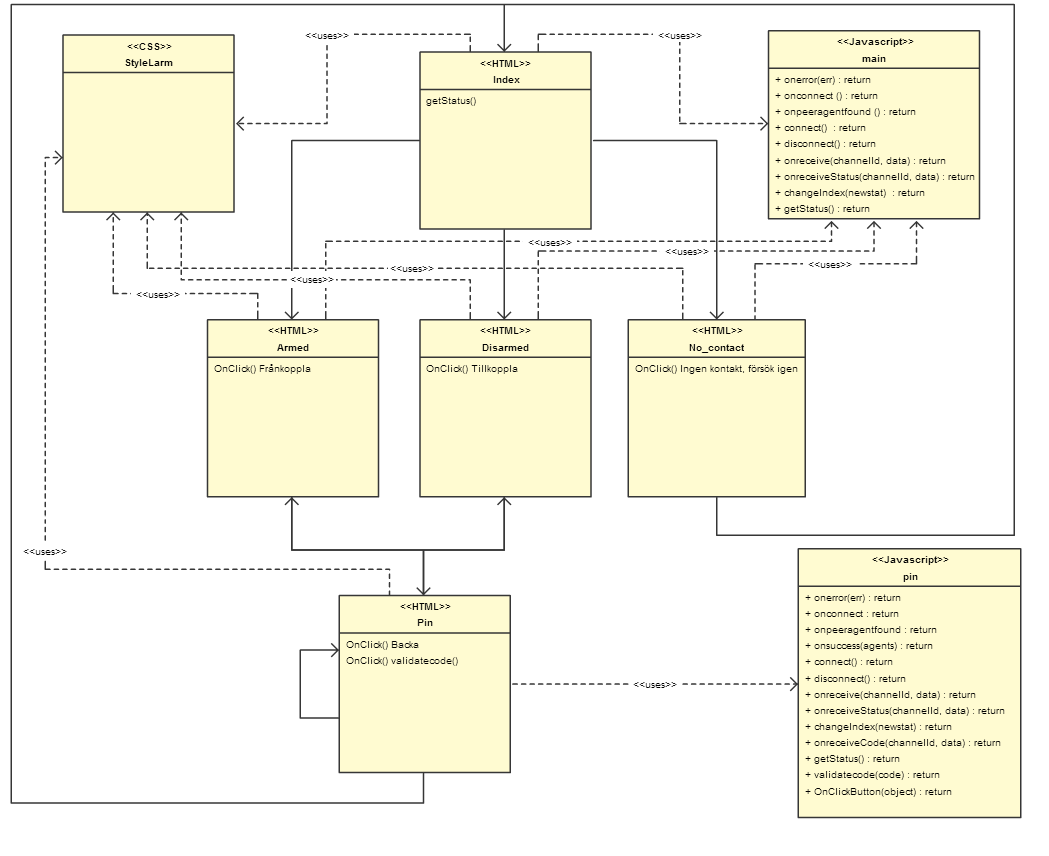 4.9. Larmapplikationen för smartklocka Applikationen för smartklockan består av HTML-filer, CSS-filer, XML-filer och JavaScriptfiler. I figur 4.7 visas ett UML-diagram över applikationen. Figur 4.