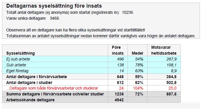 Tabellen ska tolkas på följande sätt: Sysselsättning: Utgår från registrerade sysselsättningskällor vid inregistreringen.