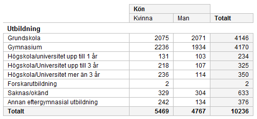 till heltidsarbete (och studier). Du kan dock själv räkna ut detta med de uppgifter som presenteras i tabellen, till exempel med hjälp av Excel. 17.