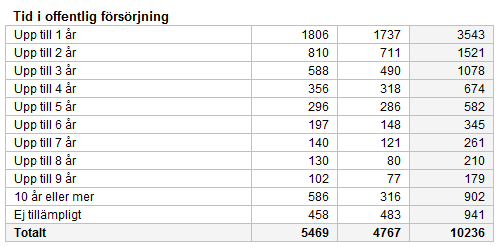 kommer resultatet att presenteras i åldersgrupper om 5 år, 15-19, 20-24 osv. 1 är alltid defaultvärde som intervall. I bilden nedan har åldersgruppsintervall om 5 år valts. 17.6.