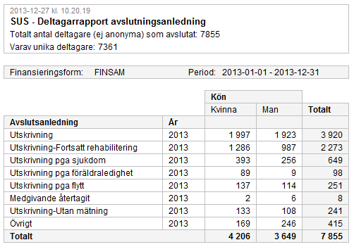 17.8 Rapporttyp: Månad Rapporttypen månad visar antal inregistreringar samt utregistreringar under året uppdelat per månad, kön och totalt.