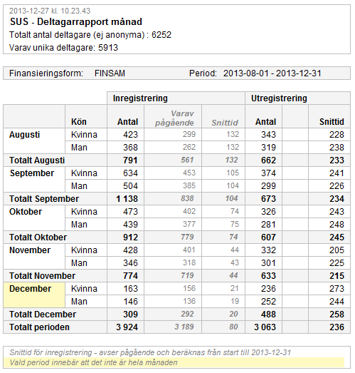 På x-axeln får du följande information: Inregistrering o Antal o Varav pågående o Snittid Utregistrering o Antal o Snittid Om ett fält är tomt innebär det att värdet är 0.