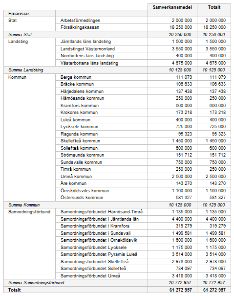 form av ESF-medel (medel från Europeiska socialfonden) finns redovisas de under ESF-medel. Om övrig finansiering finns redovisas de under Övrigt.