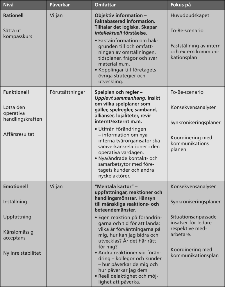 Funktionella nivån att ledare har fokus på att medarbetare har förutsättningar för ett mänskligt samspel och samarbetet, med interna och externa parter, som svarar mot Amadeus Scandinavias värdegrund