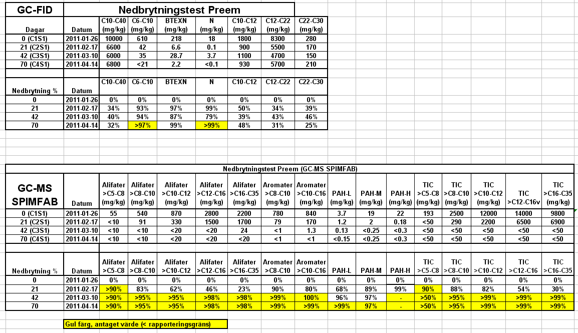 Pågående nedbrytningstest, resultat N = naftalen Nedbrytningstest har utförts vid Bioclear i Holland.