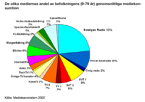 Från Sveriges Radios