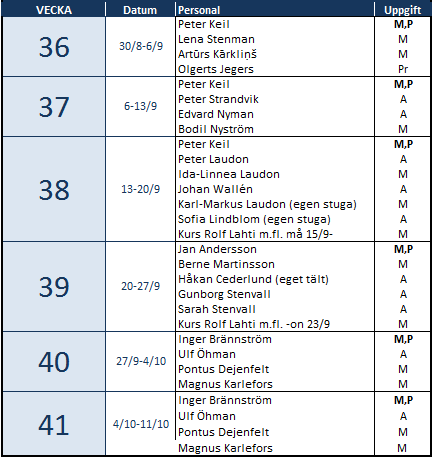 30 Tabell 4.1 - Bemanning under fältsäsongen 2014.