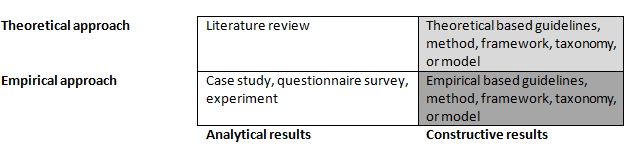 Figur 2 En förenklad bild av relationen mellan vetenskaplig ansats och resultat (Sørensen, 1993) [modifierad] För att hävda att ett arbete besitter vetenskaplig validitet måste tre kriterier