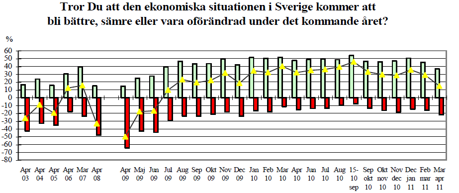 Figur 5 - Förväntade bostadspriser i Stockholms län; källa: SKOP Mäklarna däremot har något lägre förväntningar.