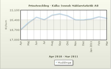 4 Resultat 4.1 Huddinge Prisutvecklingen och antalet försäljningar gällande bostadsrätter i Huddinge kommun illustreras med hjälp av nedanstående diagram.