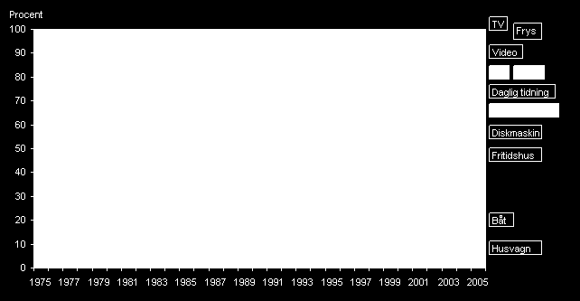 Figur 1. Personer åldern 16-74 år och ett urval av materiella resurser i hushållen åren 1975 till 2005. Andel i procent. TV-apparater hade redan före 1975 nått en mycket hög mättnadsgrad.